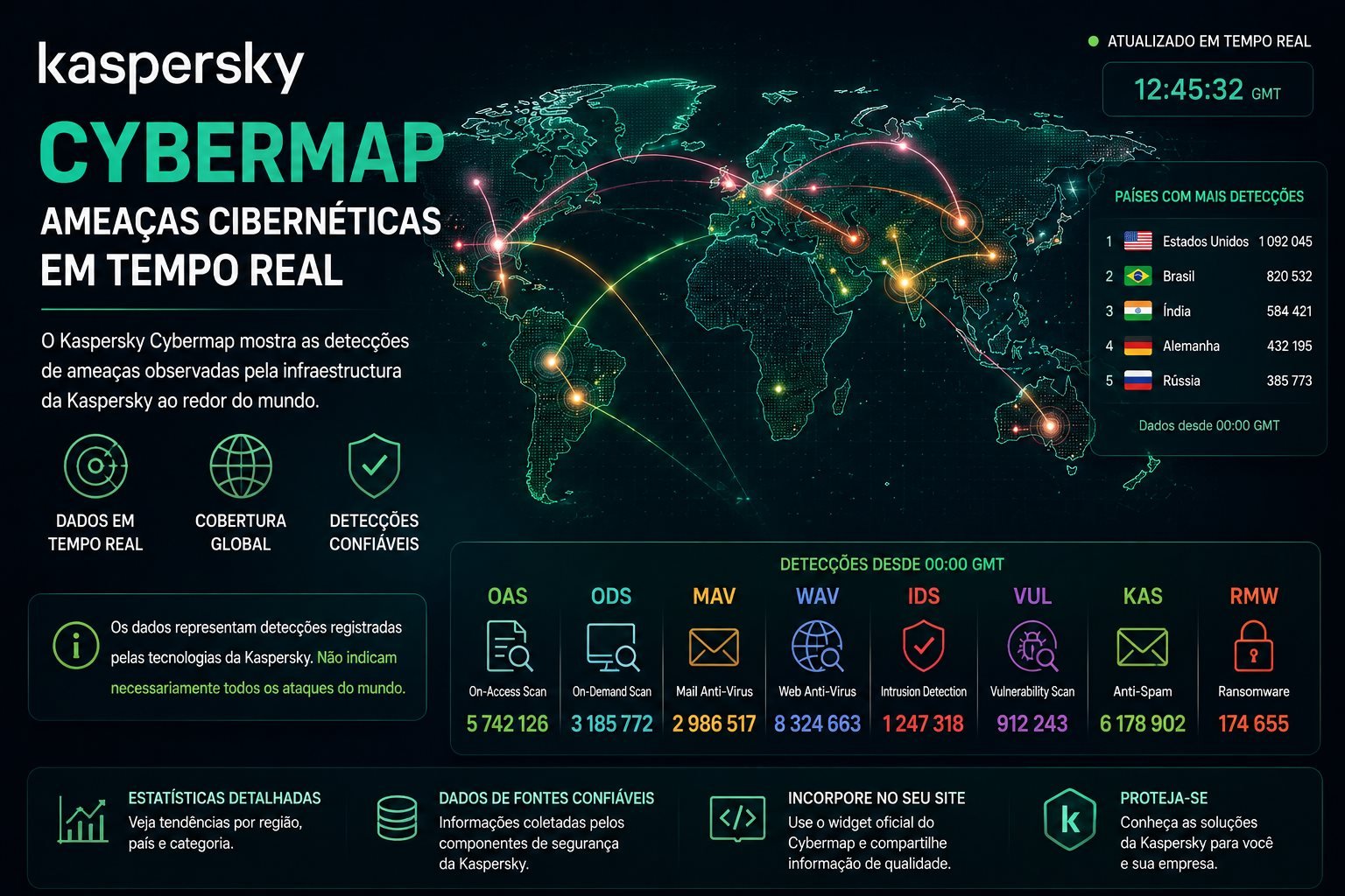 Kaspersky Cybermap - Mapa interativo com detecções de ameaças cibernéticas em tempo real, mostrando categorias OAS, ODS, MAV, WAV, IDS, VUL, KAS e RMW com dados por país