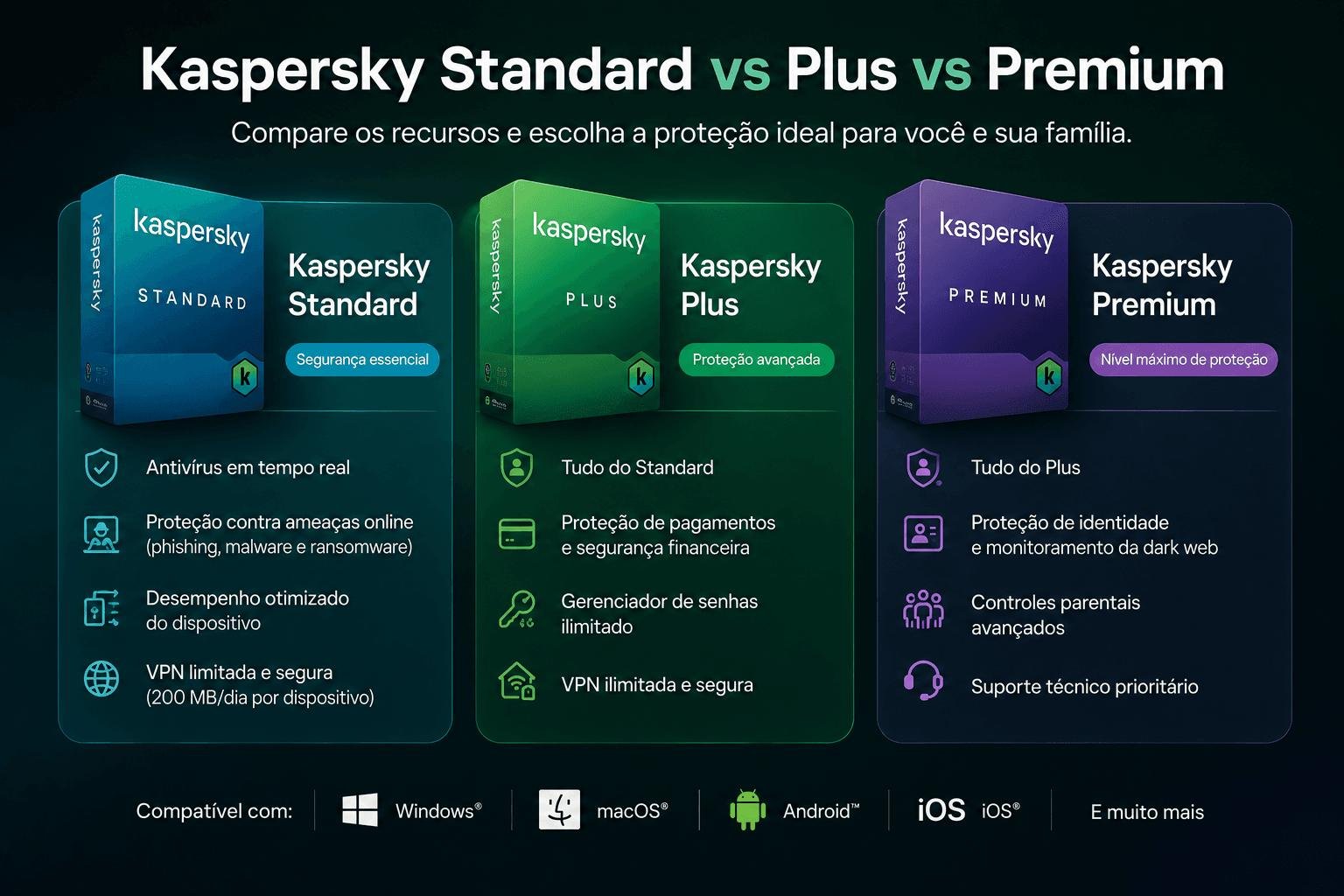 Comparação visual dos planos Kaspersky Standard, Plus e Premium mostrando recursos de cada um, compatibilidade com múltiplas plataformas