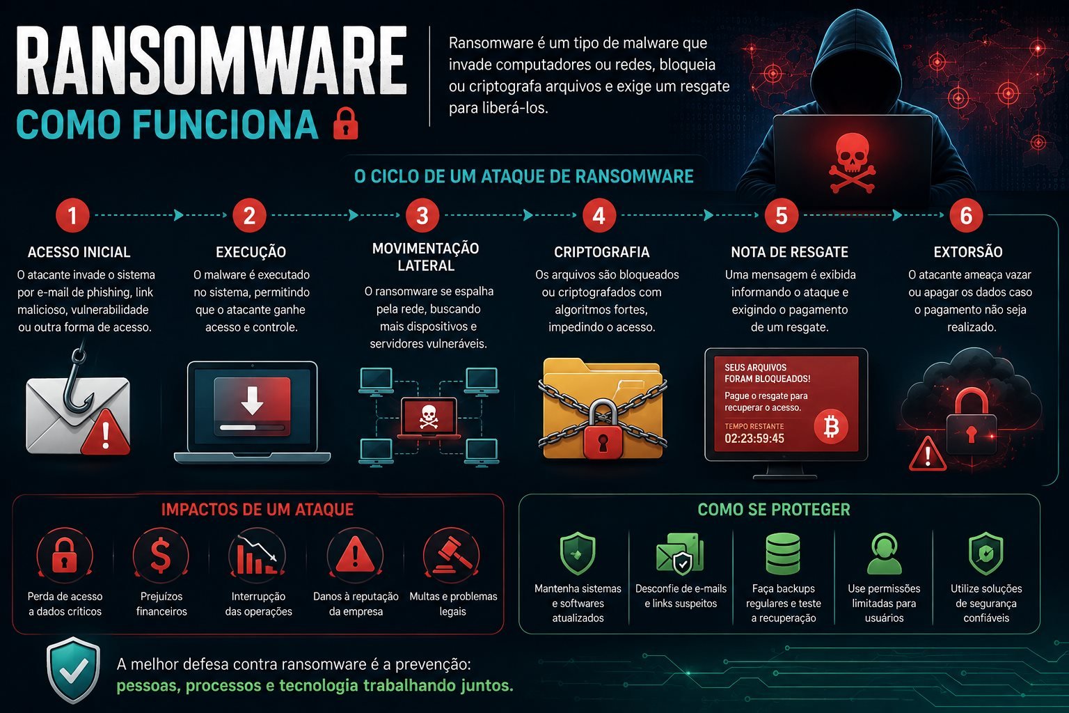 Escritório corporativo mostrando tela de bloqueio de ransomware, servidor criptografado, analista de segurança monitorando alertas e ícones de criptografia e segurança
